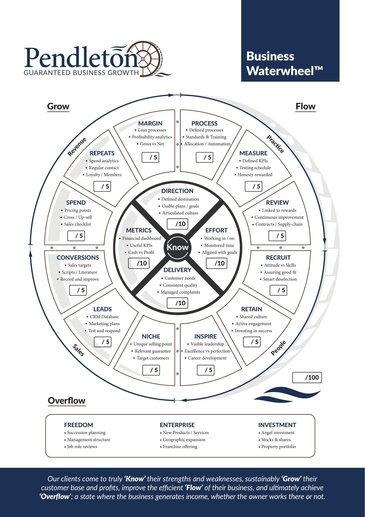 Business Growth Wheel Concept